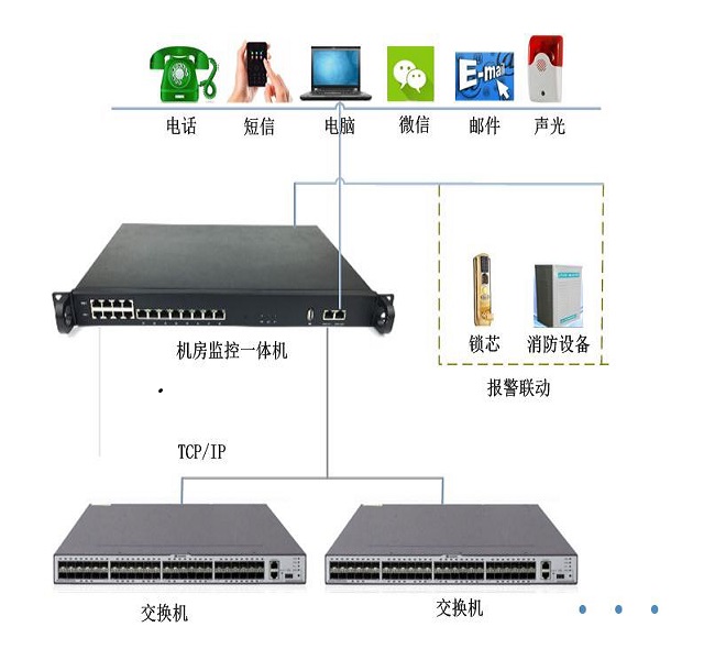 迈世动环监控系统交换