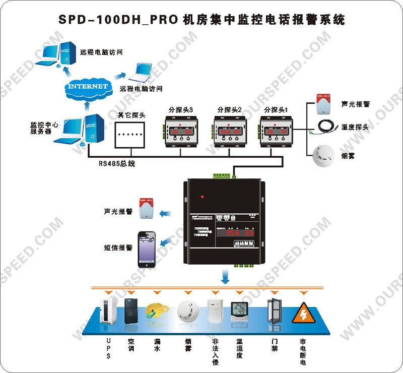 斯必得动力环境监控SPD-100DH_PRO经济型电话报警系统