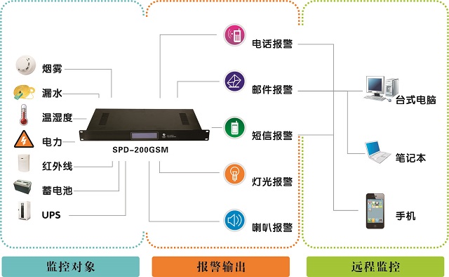 斯必得机房环境监控SPD-200GSM短信报警系统