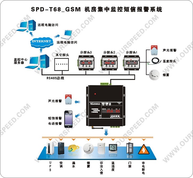 斯必得动力环境监控SPD-T68_GSM经济型机房集中监控（短信+电话报警）系统