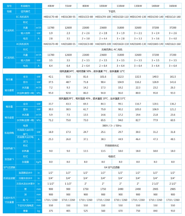 台达机房精密空调RoomCool系列冷冻水型