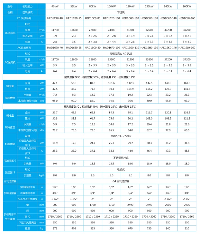 台达机房精密空调RoomCool系列冷冻水型