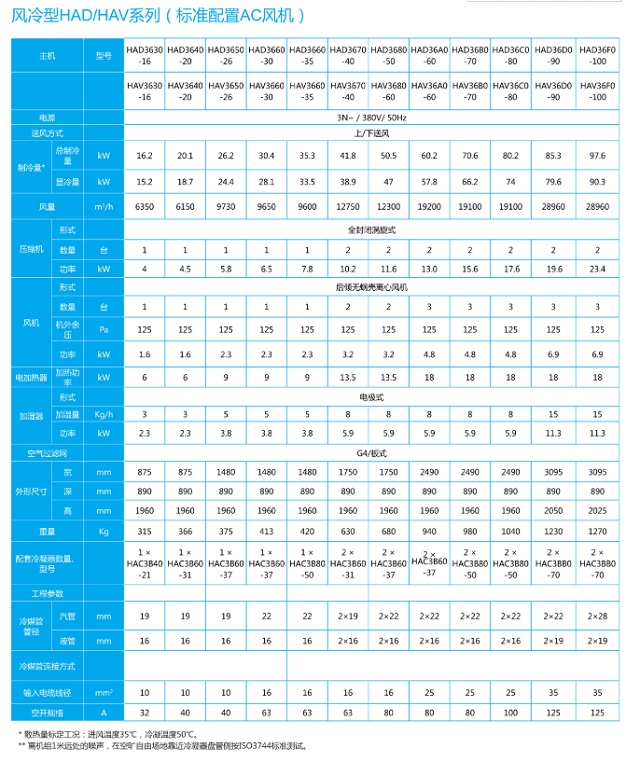 台达机房精密空调HAD/HAV系列风冷型