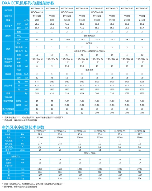 台达机房精密空调DXA EC风机系列