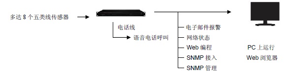 斯特纽机房环境监控系统IMS-1000机房环境监控系统