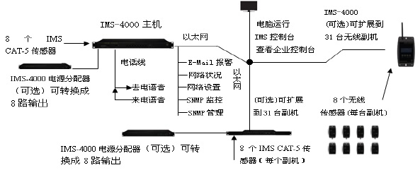 斯特纽机房环境监控IMS-4000联网型机房环境监控系统(TCP/IP)