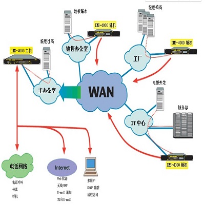 斯特纽机房环境监控IMS-4000联网型机房环境监控系统(TCP/IP)