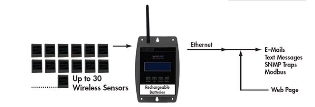 斯特纽机房监控系统WSG-30无线型环境监控系统