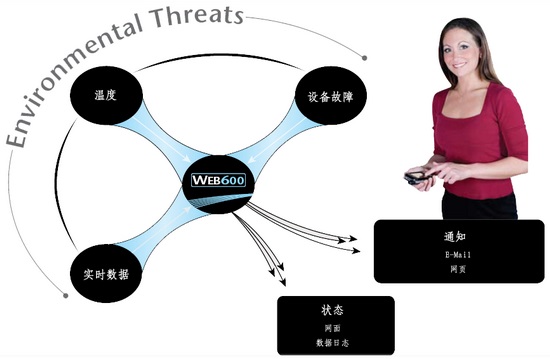 斯特纽动力环境监控系统Web600环境监控系统(TCP)