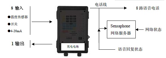 斯特纽机房监控系统Sensaphone 1400环境监控系统