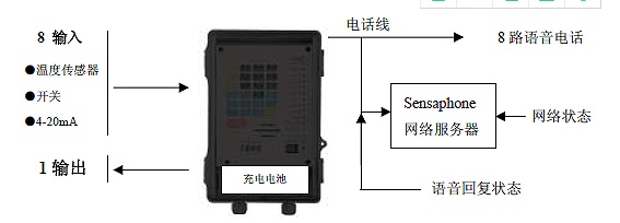 斯特纽动环监控Sensaphone 1800环境监控系统