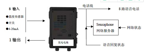 斯特纽机房监控FGD-2800环境监控系统