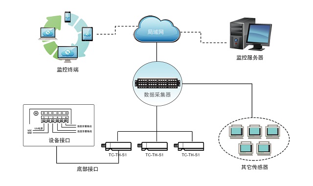 纵横动力环境监控系统开关量型温湿度传感器