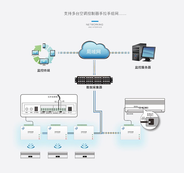 纵横机房环境监控系统智能空调控制器