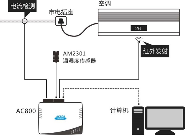 纵横机房监控系统网络型空调远程控制器