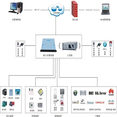 大元创机房环境监控