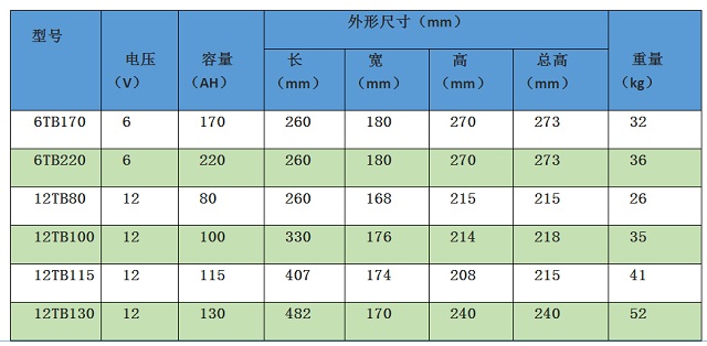 北宁BEINING蓄电池TB系列