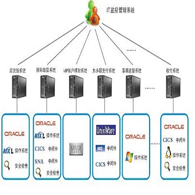 聚贤达IT网络监控系统