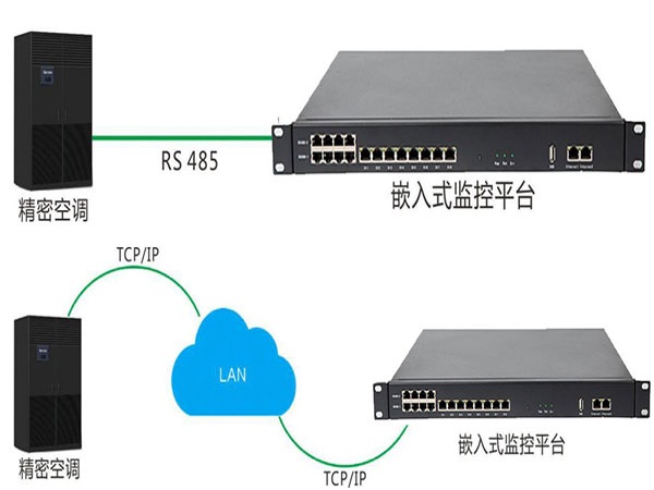 至元精密空调远程监控